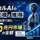 フィジカルAIの市場規模と推移